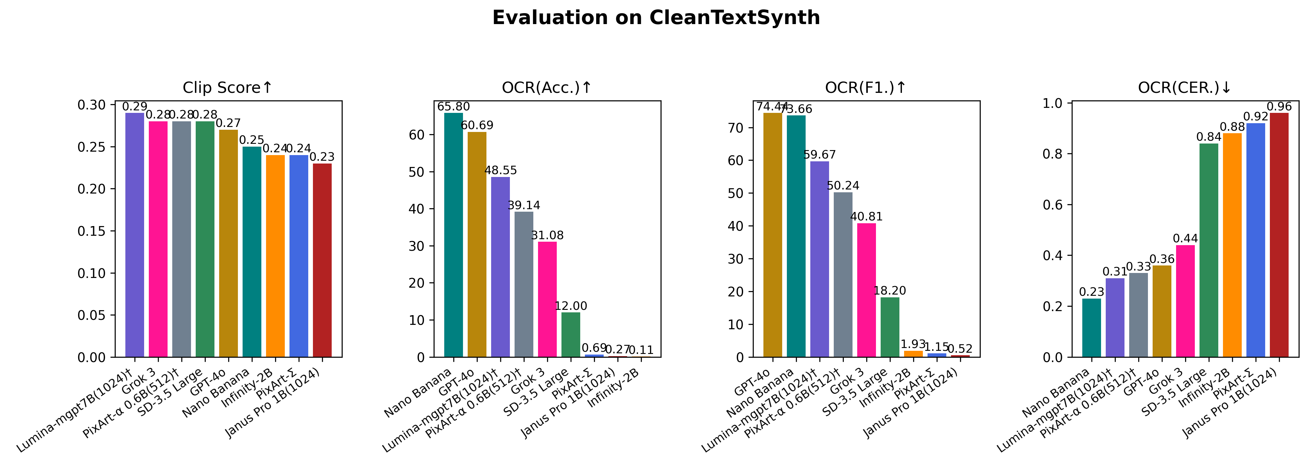 CleanTextSynth results