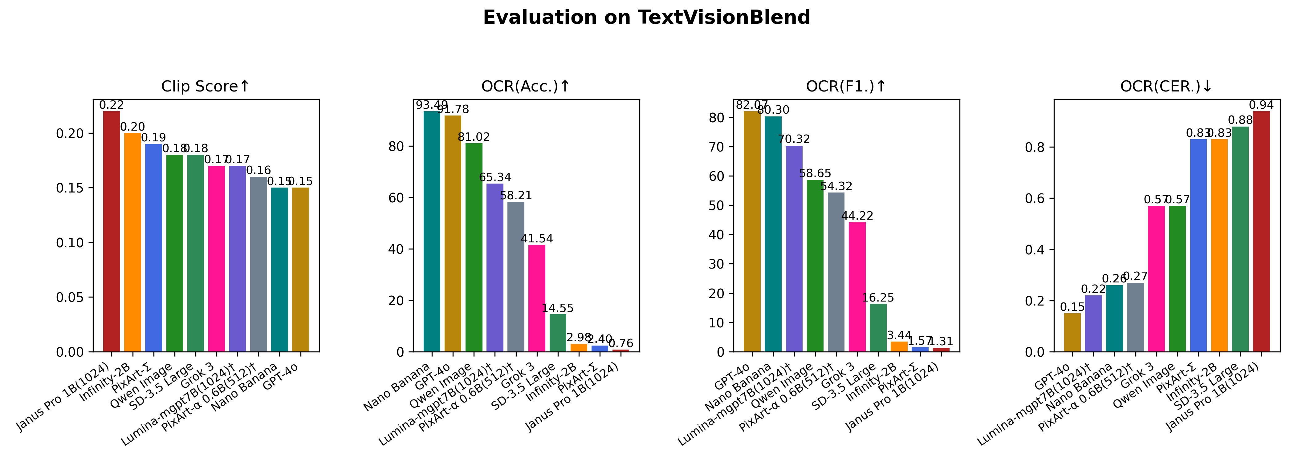 TextVisionBlend results